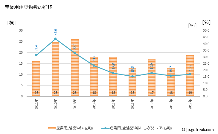 グラフ 年次 つがる市(ﾂｶﾞﾙｼ 青森県)の建築着工の動向 産業用建築物数の推移