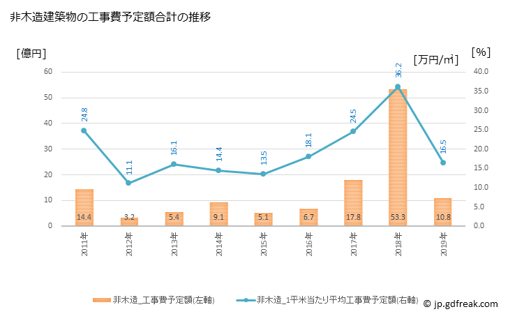 グラフ 年次 平川市(ﾋﾗｶﾜｼ 青森県)の建築着工の動向 非木造建築物の工事費予定額合計の推移