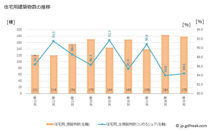 グラフ 年次 平川市(ﾋﾗｶﾜｼ 青森県)の建築着工の動向 住宅用建築物数の推移