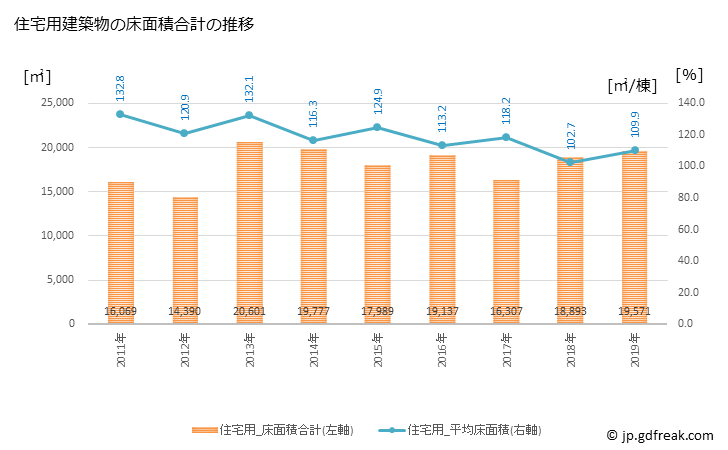 グラフ 年次 平川市(ﾋﾗｶﾜｼ 青森県)の建築着工の動向 住宅用建築物の床面積合計の推移