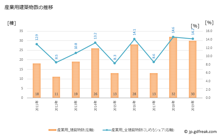 グラフ 年次 平川市(ﾋﾗｶﾜｼ 青森県)の建築着工の動向 産業用建築物数の推移