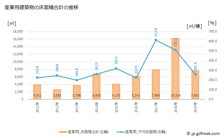 グラフ 年次 平川市(ﾋﾗｶﾜｼ 青森県)の建築着工の動向 産業用建築物の床面積合計の推移