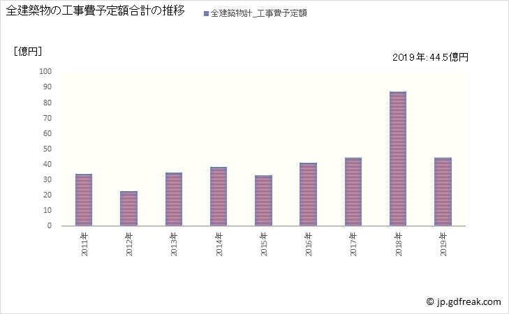 グラフ 年次 平川市(ﾋﾗｶﾜｼ 青森県)の建築着工の動向 全建築物の工事費予定額合計の推移