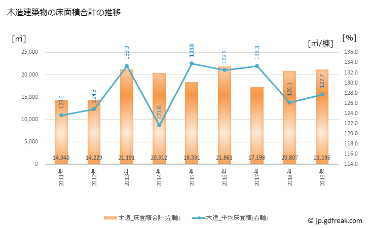 グラフ 年次 平川市(ﾋﾗｶﾜｼ 青森県)の建築着工の動向 木造建築物の床面積合計の推移
