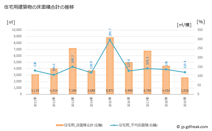 グラフ 年次 平内町(ﾋﾗﾅｲﾏﾁ 青森県)の建築着工の動向 住宅用建築物の床面積合計の推移