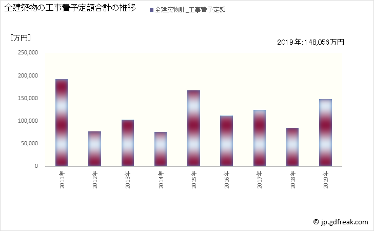 グラフ 年次 平内町(ﾋﾗﾅｲﾏﾁ 青森県)の建築着工の動向 全建築物の工事費予定額合計の推移