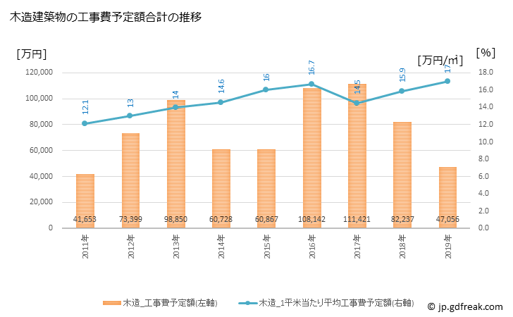 グラフ 年次 平内町(ﾋﾗﾅｲﾏﾁ 青森県)の建築着工の動向 木造建築物の工事費予定額合計の推移