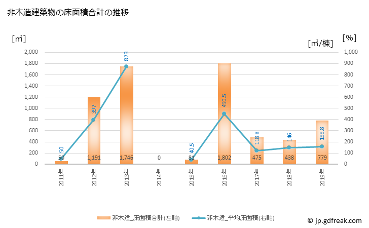 グラフ 年次 外ヶ浜町(ｿﾄｶﾞﾊﾏﾏﾁ 青森県)の建築着工の動向 非木造建築物の床面積合計の推移