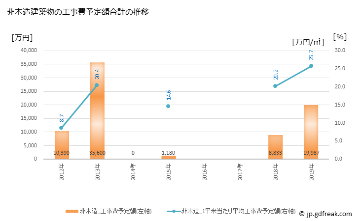 グラフ 年次 外ヶ浜町(ｿﾄｶﾞﾊﾏﾏﾁ 青森県)の建築着工の動向 非木造建築物の工事費予定額合計の推移