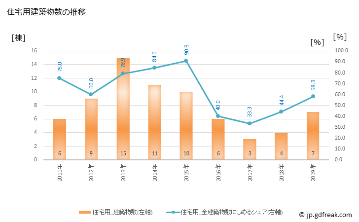 グラフ 年次 外ヶ浜町(ｿﾄｶﾞﾊﾏﾏﾁ 青森県)の建築着工の動向 住宅用建築物数の推移