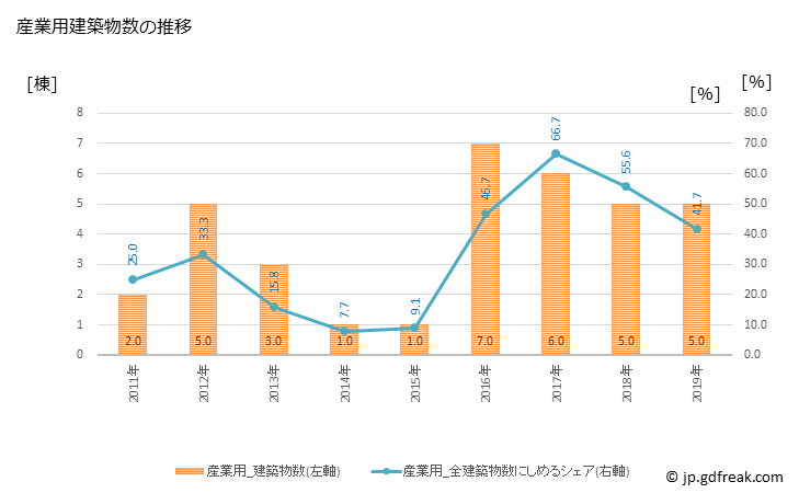 グラフ 年次 外ヶ浜町(ｿﾄｶﾞﾊﾏﾏﾁ 青森県)の建築着工の動向 産業用建築物数の推移
