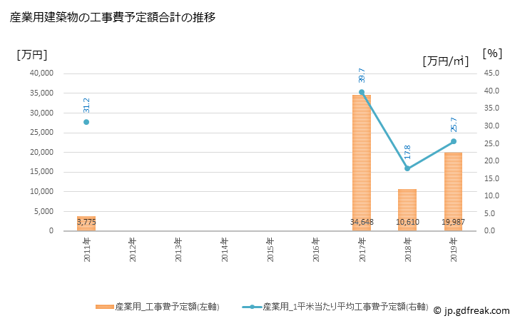 グラフ 年次 外ヶ浜町(ｿﾄｶﾞﾊﾏﾏﾁ 青森県)の建築着工の動向 産業用建築物の工事費予定額合計の推移