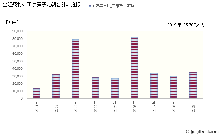 グラフ 年次 外ヶ浜町(ｿﾄｶﾞﾊﾏﾏﾁ 青森県)の建築着工の動向 全建築物の工事費予定額合計の推移