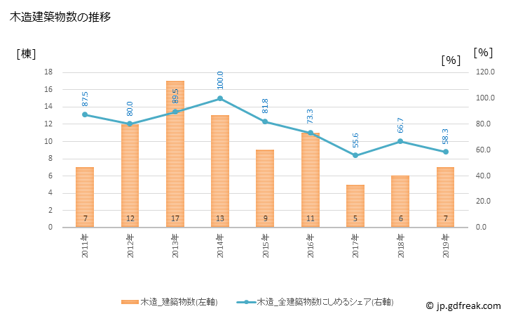 グラフ 年次 外ヶ浜町(ｿﾄｶﾞﾊﾏﾏﾁ 青森県)の建築着工の動向 木造建築物数の推移