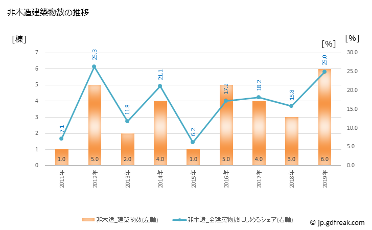 グラフ 年次 鰺ヶ沢町(ｱｼﾞｶﾞｻﾜﾏﾁ 青森県)の建築着工の動向 非木造建築物数の推移