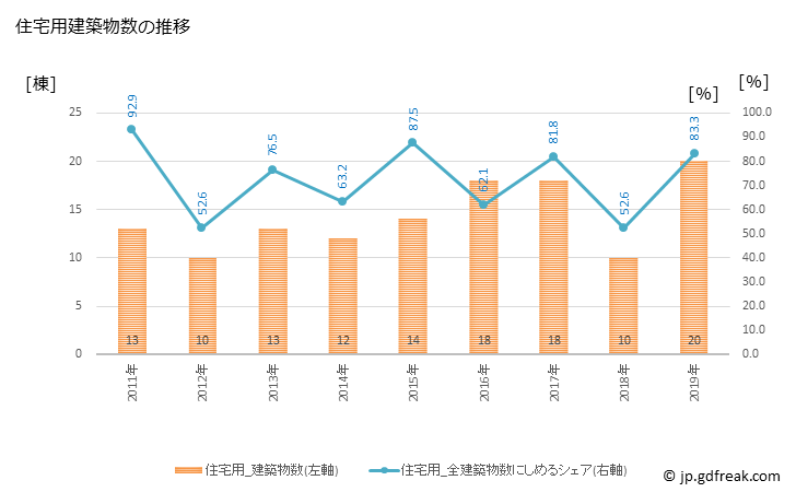 グラフ 年次 鰺ヶ沢町(ｱｼﾞｶﾞｻﾜﾏﾁ 青森県)の建築着工の動向 住宅用建築物数の推移