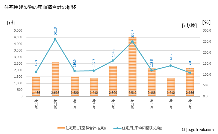 グラフ 年次 鰺ヶ沢町(ｱｼﾞｶﾞｻﾜﾏﾁ 青森県)の建築着工の動向 住宅用建築物の床面積合計の推移