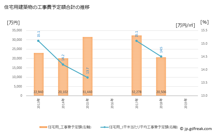 グラフ 年次 鰺ヶ沢町(ｱｼﾞｶﾞｻﾜﾏﾁ 青森県)の建築着工の動向 住宅用建築物の工事費予定額合計の推移