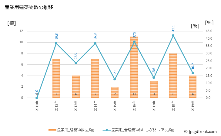 グラフ 年次 鰺ヶ沢町(ｱｼﾞｶﾞｻﾜﾏﾁ 青森県)の建築着工の動向 産業用建築物数の推移