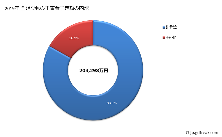 グラフ 年次 鰺ヶ沢町(ｱｼﾞｶﾞｻﾜﾏﾁ 青森県)の建築着工の動向 全建築物の工事費予定額の内訳