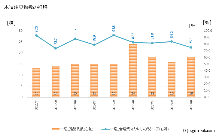 グラフ 年次 鰺ヶ沢町(ｱｼﾞｶﾞｻﾜﾏﾁ 青森県)の建築着工の動向 木造建築物数の推移