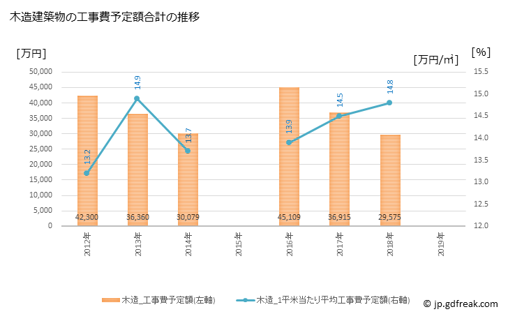 グラフ 年次 鰺ヶ沢町(ｱｼﾞｶﾞｻﾜﾏﾁ 青森県)の建築着工の動向 木造建築物の工事費予定額合計の推移