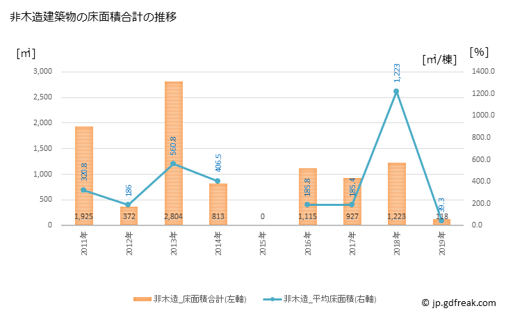 グラフ 年次 深浦町(ﾌｶｳﾗﾏﾁ 青森県)の建築着工の動向 非木造建築物の床面積合計の推移