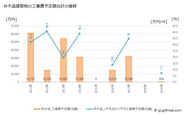 グラフ 年次 深浦町(ﾌｶｳﾗﾏﾁ 青森県)の建築着工の動向 非木造建築物の工事費予定額合計の推移
