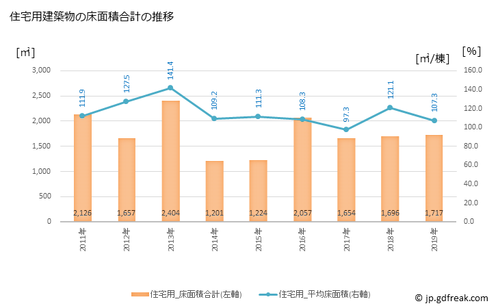 グラフ 年次 深浦町(ﾌｶｳﾗﾏﾁ 青森県)の建築着工の動向 住宅用建築物の床面積合計の推移