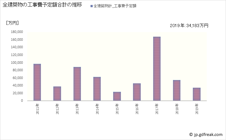 グラフ 年次 深浦町(ﾌｶｳﾗﾏﾁ 青森県)の建築着工の動向 全建築物の工事費予定額合計の推移