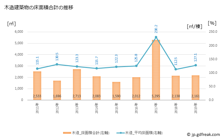 グラフ 年次 深浦町(ﾌｶｳﾗﾏﾁ 青森県)の建築着工の動向 木造建築物の床面積合計の推移