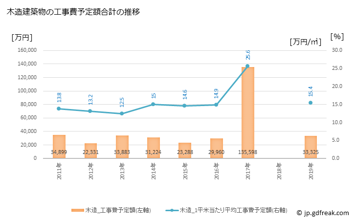 グラフ 年次 深浦町(ﾌｶｳﾗﾏﾁ 青森県)の建築着工の動向 木造建築物の工事費予定額合計の推移