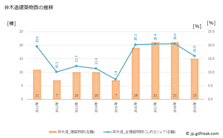グラフ 年次 藤崎町(ﾌｼﾞｻｷﾏﾁ 青森県)の建築着工の動向 非木造建築物数の推移