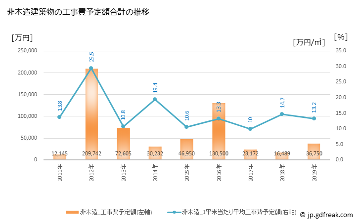 グラフ 年次 藤崎町(ﾌｼﾞｻｷﾏﾁ 青森県)の建築着工の動向 非木造建築物の工事費予定額合計の推移