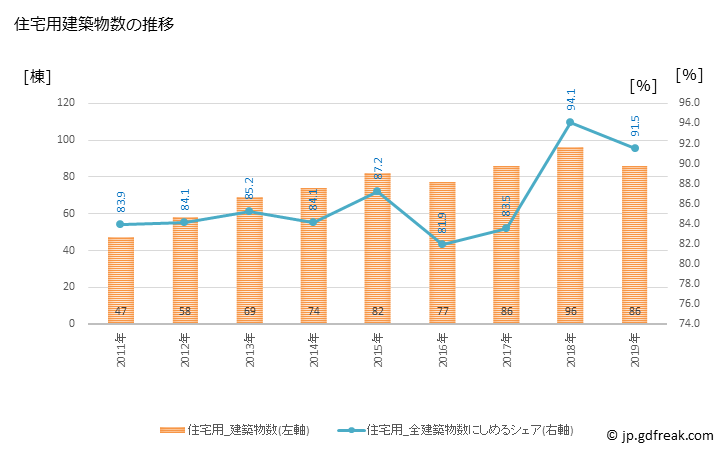 グラフ 年次 藤崎町(ﾌｼﾞｻｷﾏﾁ 青森県)の建築着工の動向 住宅用建築物数の推移
