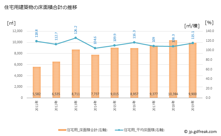 グラフ 年次 藤崎町(ﾌｼﾞｻｷﾏﾁ 青森県)の建築着工の動向 住宅用建築物の床面積合計の推移