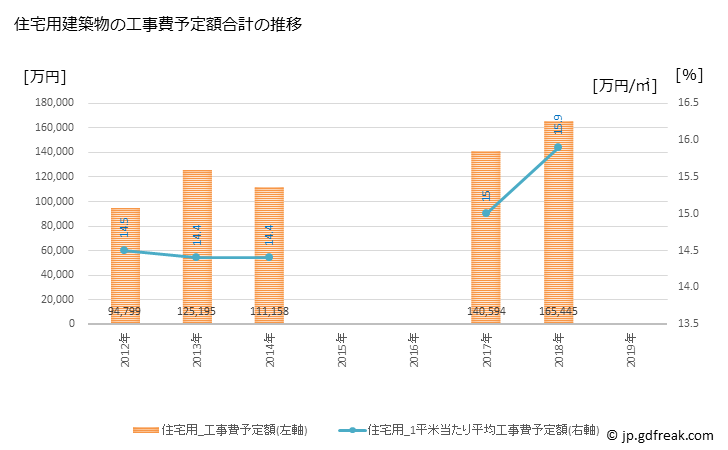 グラフ 年次 藤崎町(ﾌｼﾞｻｷﾏﾁ 青森県)の建築着工の動向 住宅用建築物の工事費予定額合計の推移