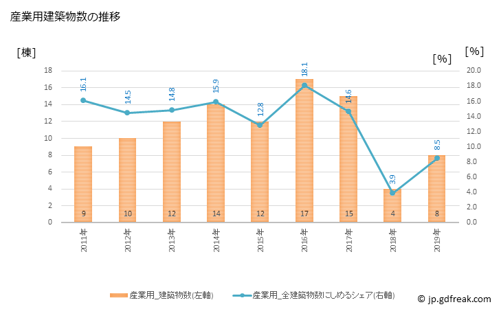 グラフ 年次 藤崎町(ﾌｼﾞｻｷﾏﾁ 青森県)の建築着工の動向 産業用建築物数の推移