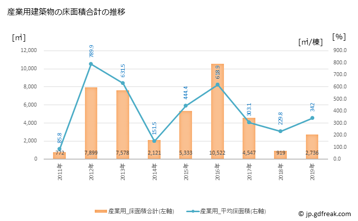 グラフ 年次 藤崎町(ﾌｼﾞｻｷﾏﾁ 青森県)の建築着工の動向 産業用建築物の床面積合計の推移