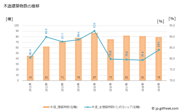 グラフ 年次 藤崎町(ﾌｼﾞｻｷﾏﾁ 青森県)の建築着工の動向 木造建築物数の推移