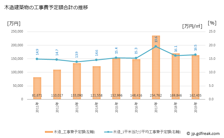グラフ 年次 藤崎町(ﾌｼﾞｻｷﾏﾁ 青森県)の建築着工の動向 木造建築物の工事費予定額合計の推移