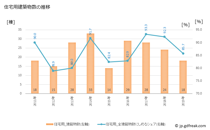 グラフ 年次 大鰐町(ｵｵﾜﾆﾏﾁ 青森県)の建築着工の動向 住宅用建築物数の推移