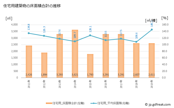 グラフ 年次 大鰐町(ｵｵﾜﾆﾏﾁ 青森県)の建築着工の動向 住宅用建築物の床面積合計の推移