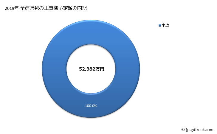 グラフ 年次 大鰐町(ｵｵﾜﾆﾏﾁ 青森県)の建築着工の動向 全建築物の工事費予定額の内訳