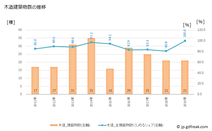 グラフ 年次 大鰐町(ｵｵﾜﾆﾏﾁ 青森県)の建築着工の動向 木造建築物数の推移