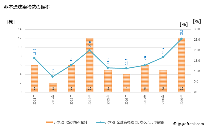 グラフ 年次 田舎館村(ｲﾅｶﾀﾞﾃﾑﾗ 青森県)の建築着工の動向 非木造建築物数の推移