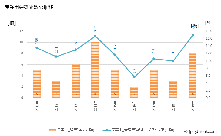グラフ 年次 田舎館村(ｲﾅｶﾀﾞﾃﾑﾗ 青森県)の建築着工の動向 産業用建築物数の推移