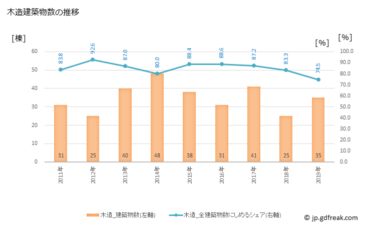 グラフ 年次 田舎館村(ｲﾅｶﾀﾞﾃﾑﾗ 青森県)の建築着工の動向 木造建築物数の推移