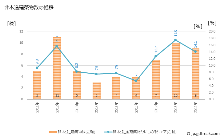 グラフ 年次 板柳町(ｲﾀﾔﾅｷﾞﾏﾁ 青森県)の建築着工の動向 非木造建築物数の推移