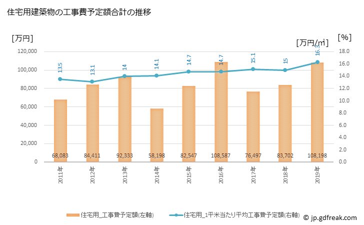 グラフ 年次 板柳町(ｲﾀﾔﾅｷﾞﾏﾁ 青森県)の建築着工の動向 住宅用建築物の工事費予定額合計の推移